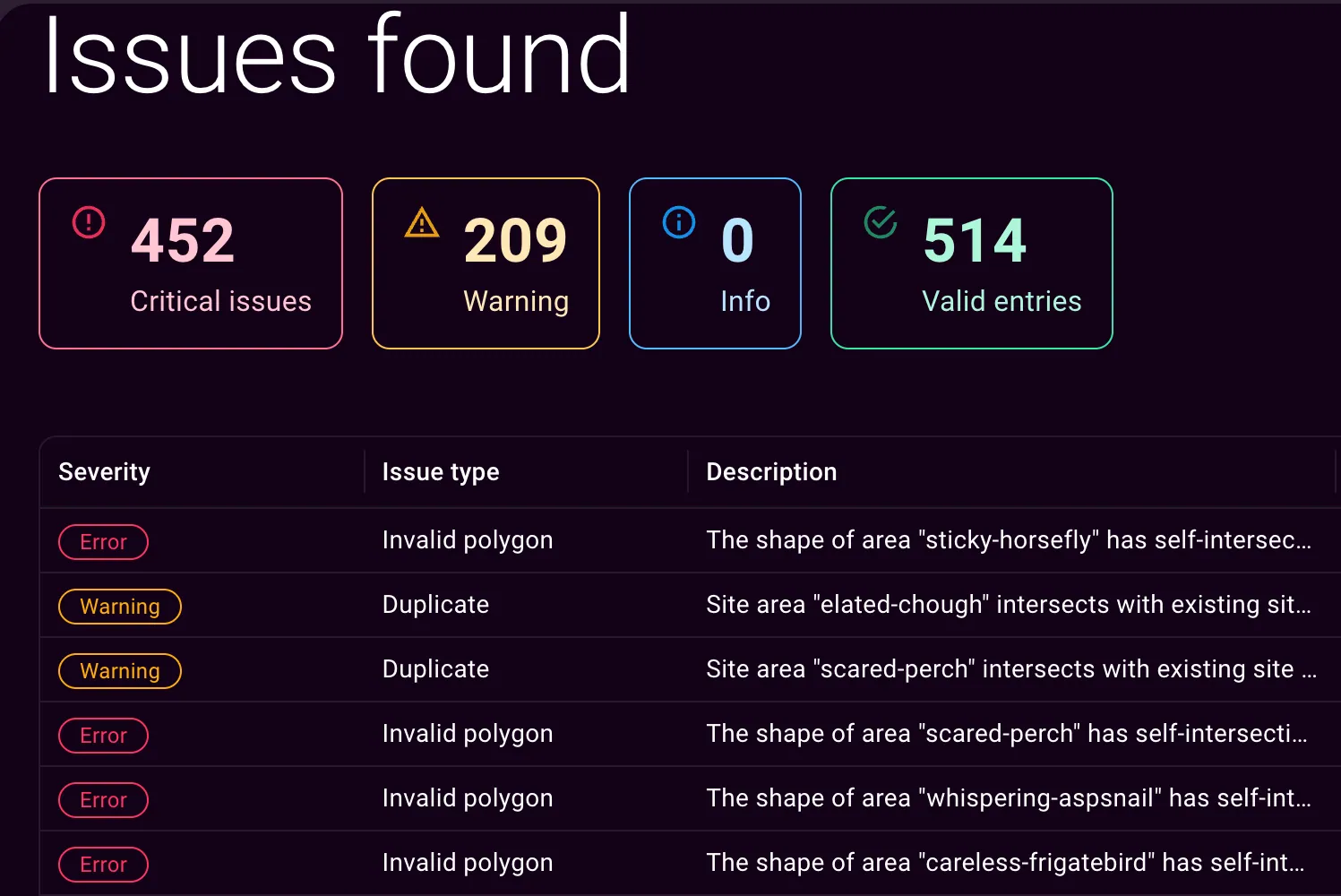 Geometry validation dashboard showing 452 critical issues, 209 warnings, and 514 valid entries across ~1,175 cacao-cooperative polygons.