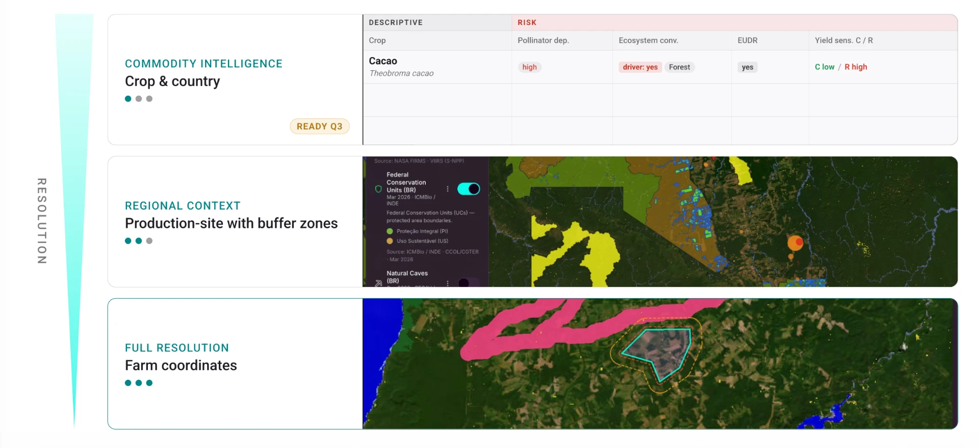 Any data starting point: crop and country commodity intelligence, production site with buffer zones, and full-resolution farm coordinates — three levels of resolution.