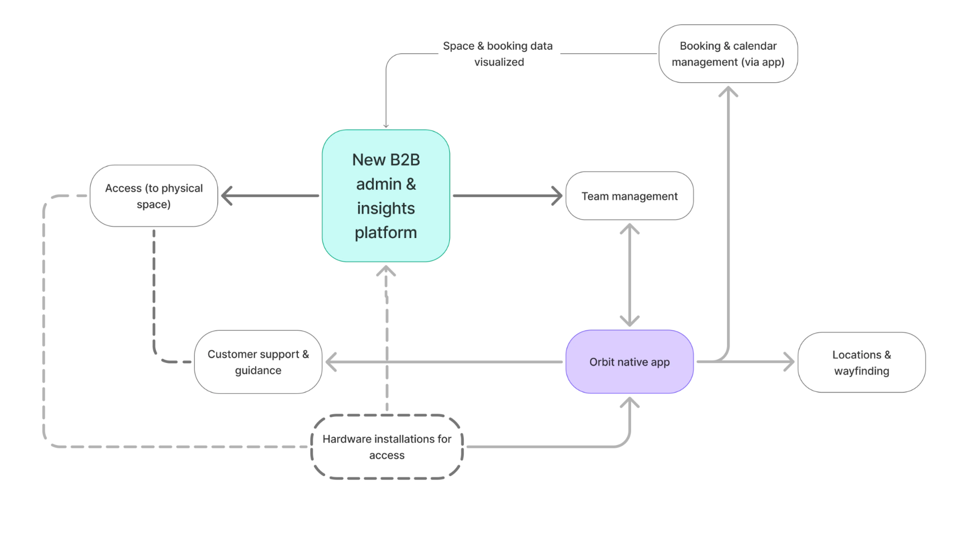 B2B ecosystem architecture diagram